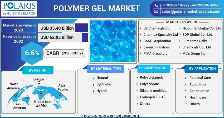 Polymer Gel Market